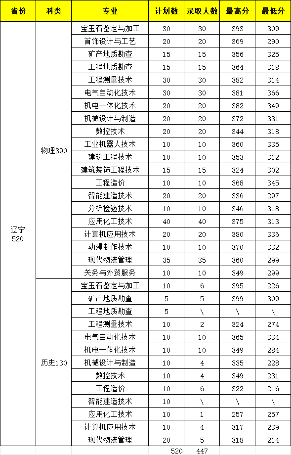 2024辽宁地质工程职业学院录取分数线（含2022-2023历年）