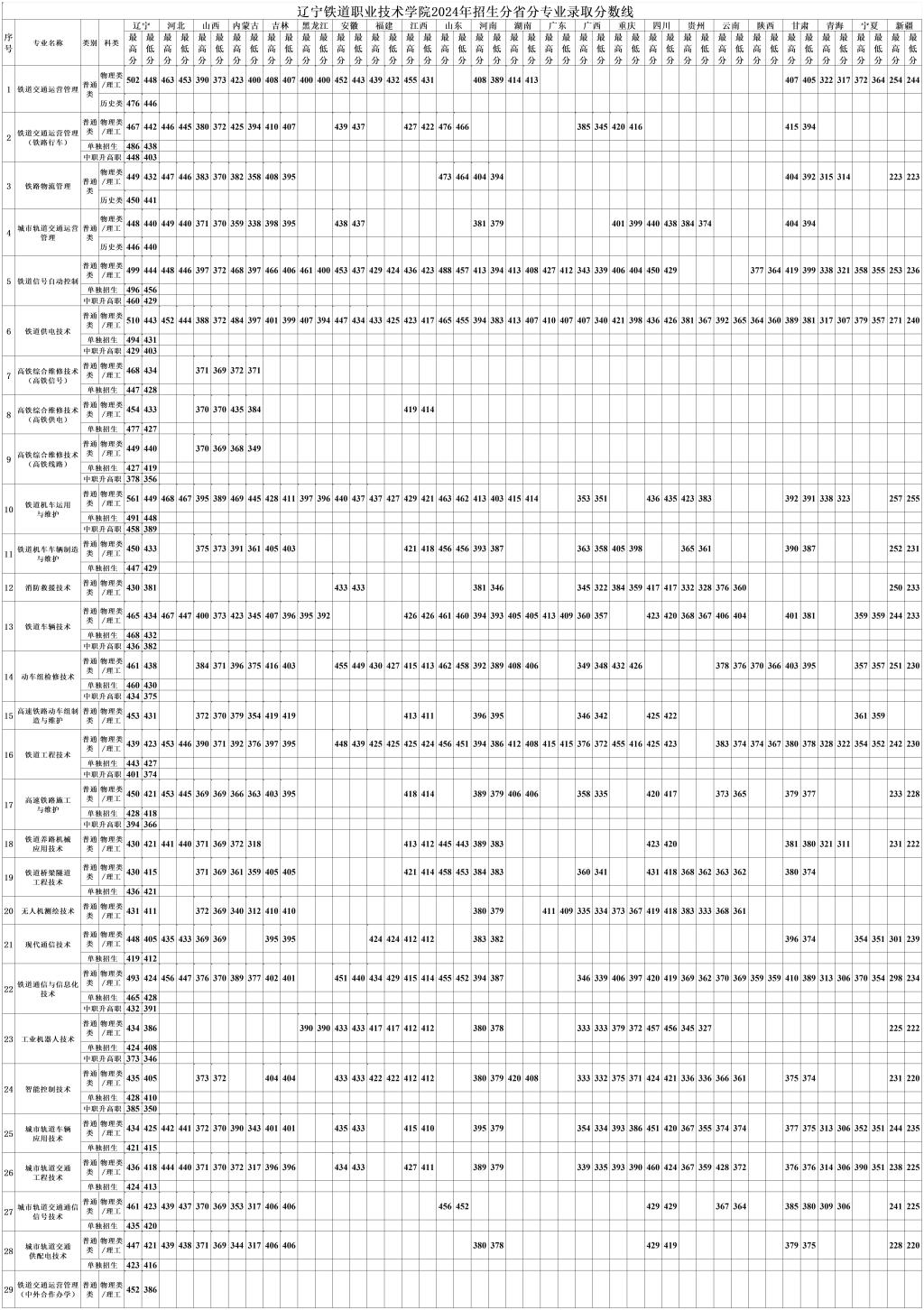 2024辽宁铁道职业技术半岛在线注册录取分数线（含2022-2023历年）