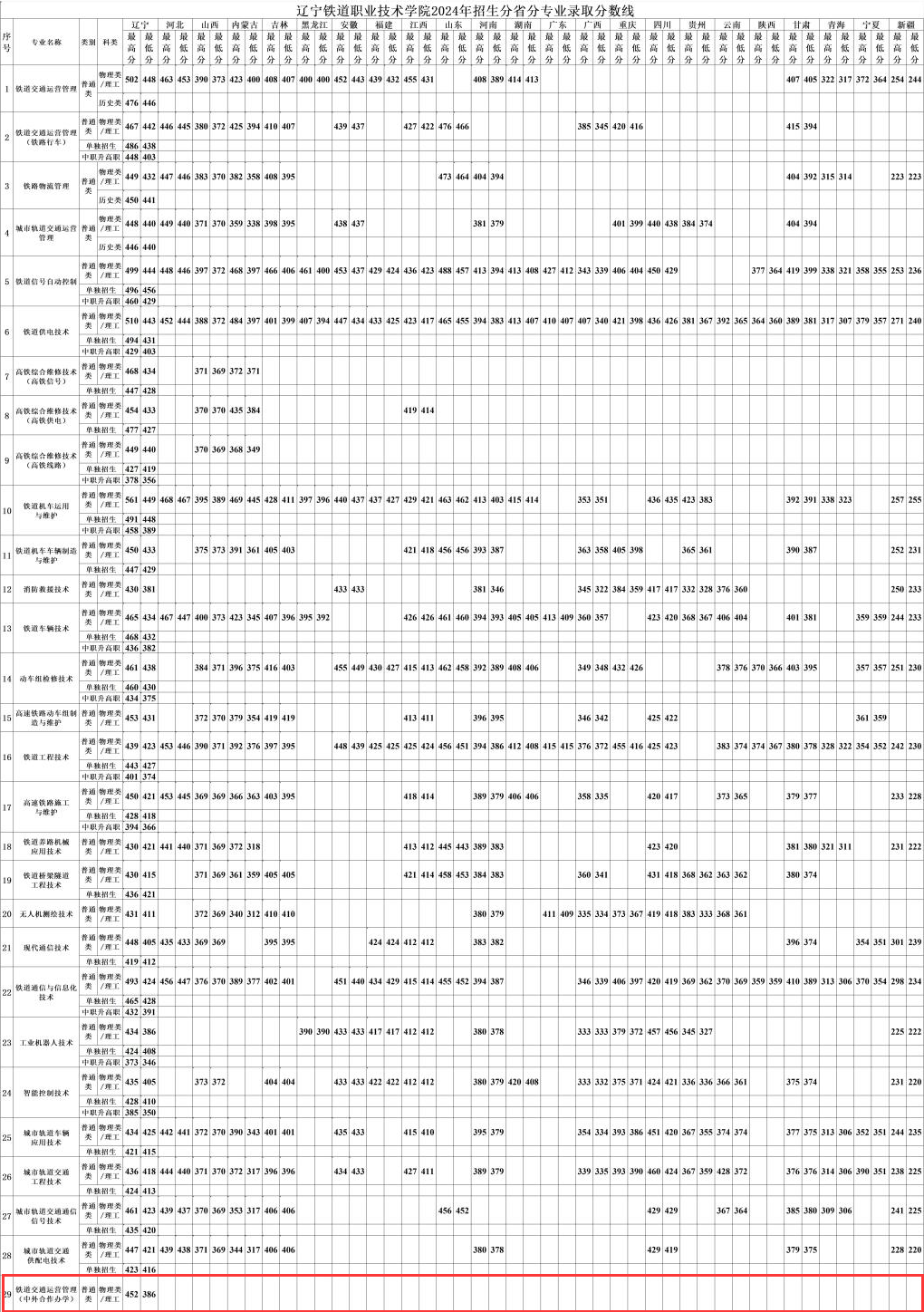 2024辽宁铁道职业技术半岛在线注册中外合作办学分数线（含2022-2023历年）