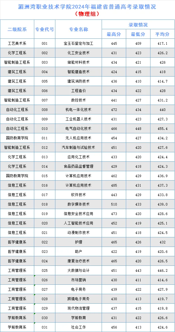 2024湄洲湾职业技术半岛在线注册录取分数线（含2022-2023历年）