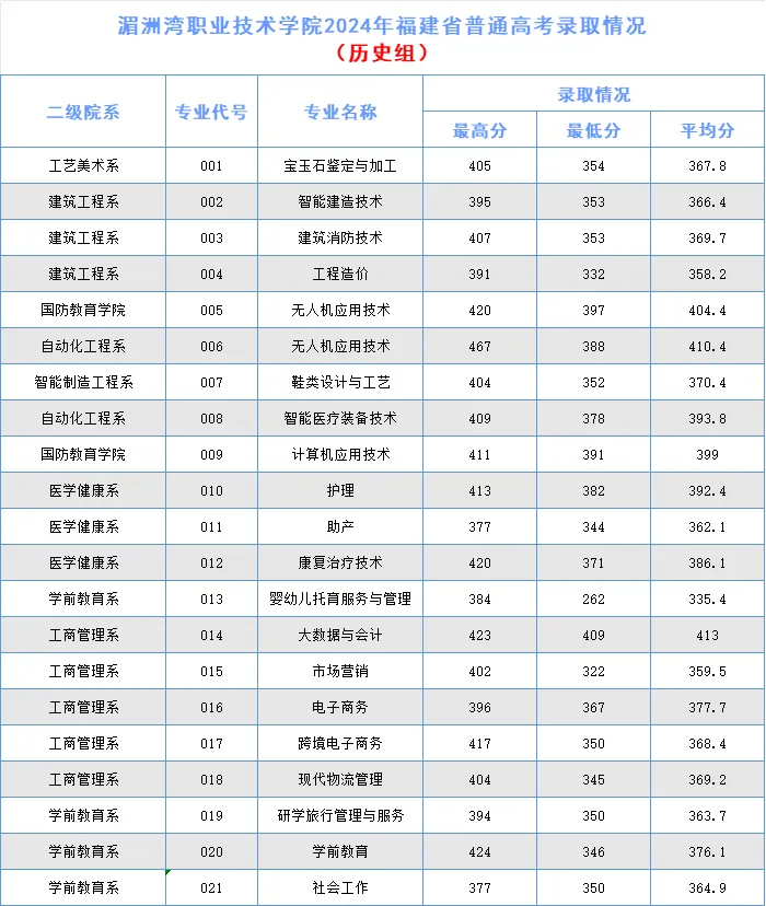 2024湄洲湾职业技术半岛在线注册录取分数线（含2022-2023历年）