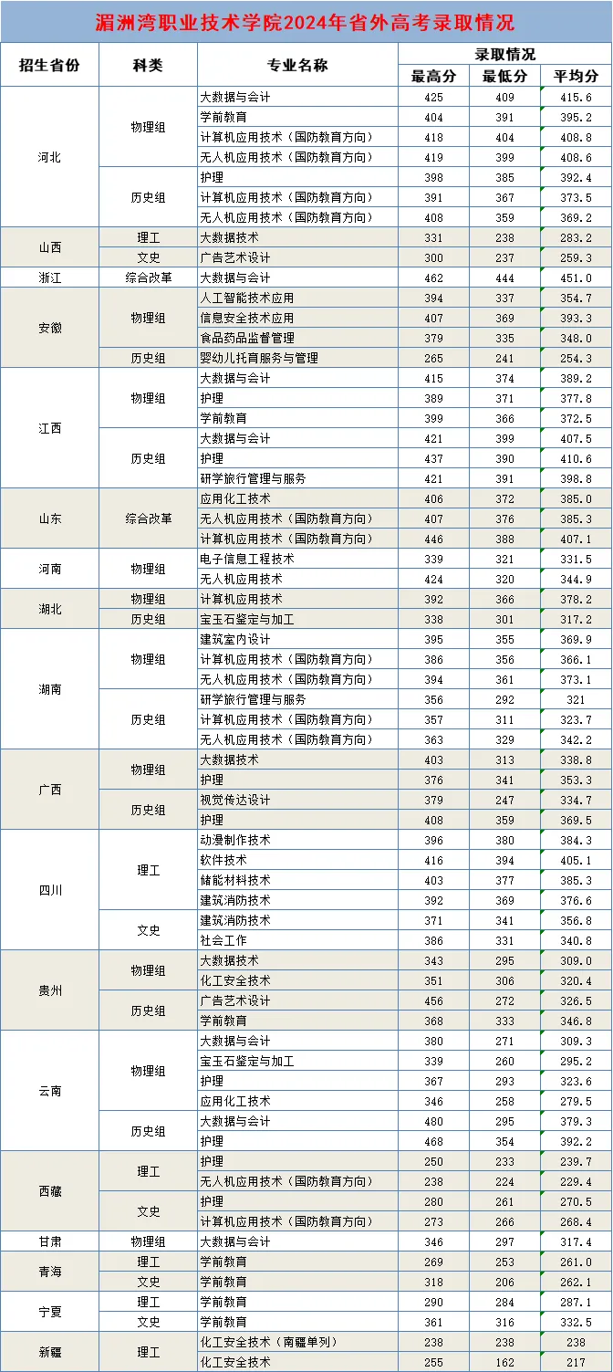 2024湄洲湾职业技术半岛在线注册录取分数线（含2022-2023历年）