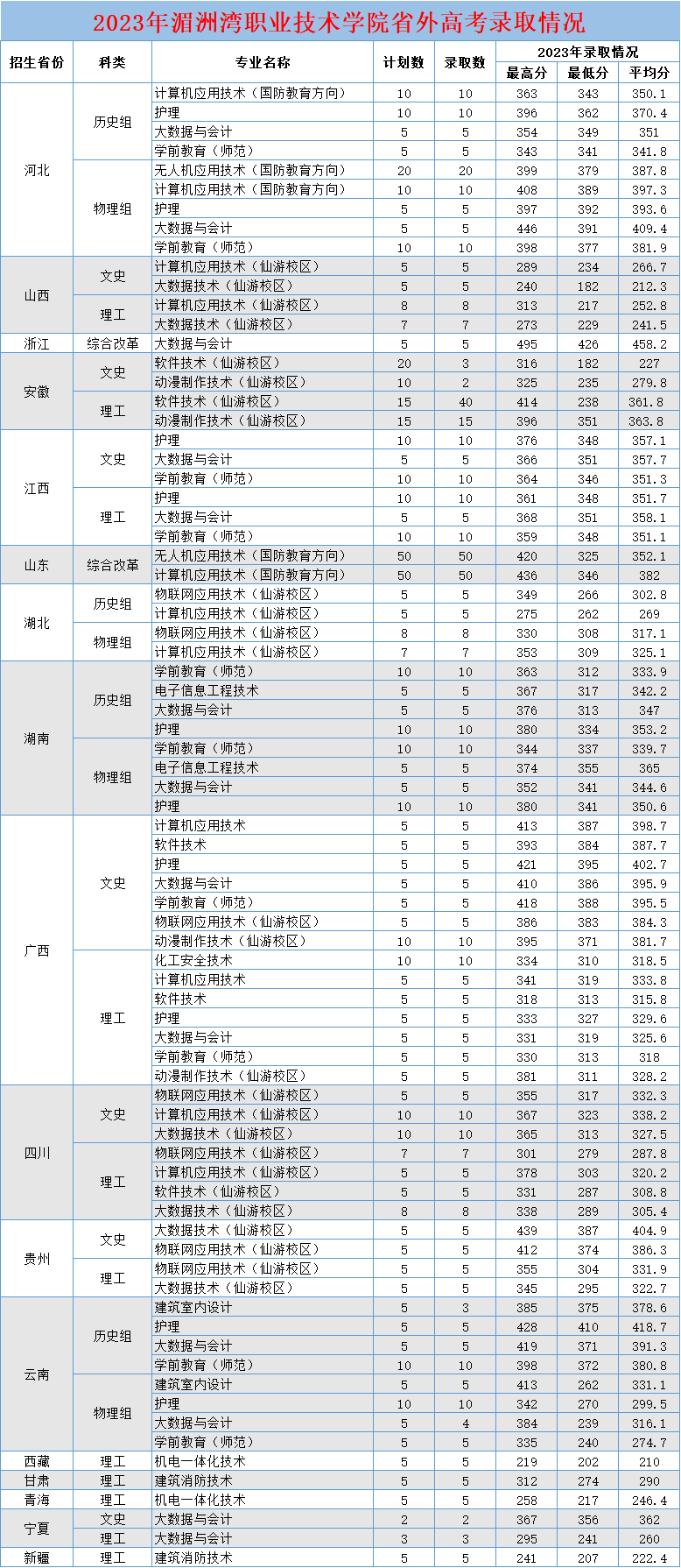 2024湄洲湾职业技术半岛在线注册录取分数线（含2022-2023历年）