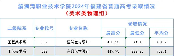 2024湄洲湾职业技术半岛在线注册艺术类录取分数线（含2022-2023历年）