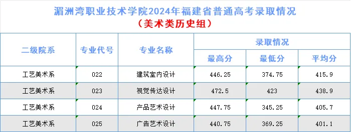 2024湄洲湾职业技术半岛在线注册艺术类录取分数线（含2022-2023历年）