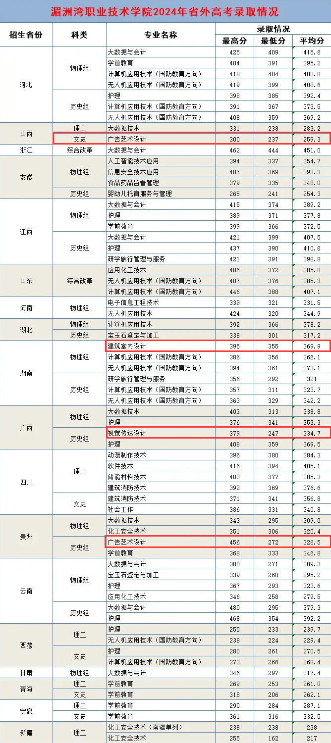 2024湄洲湾职业技术半岛在线注册艺术类录取分数线（含2022-2023历年）