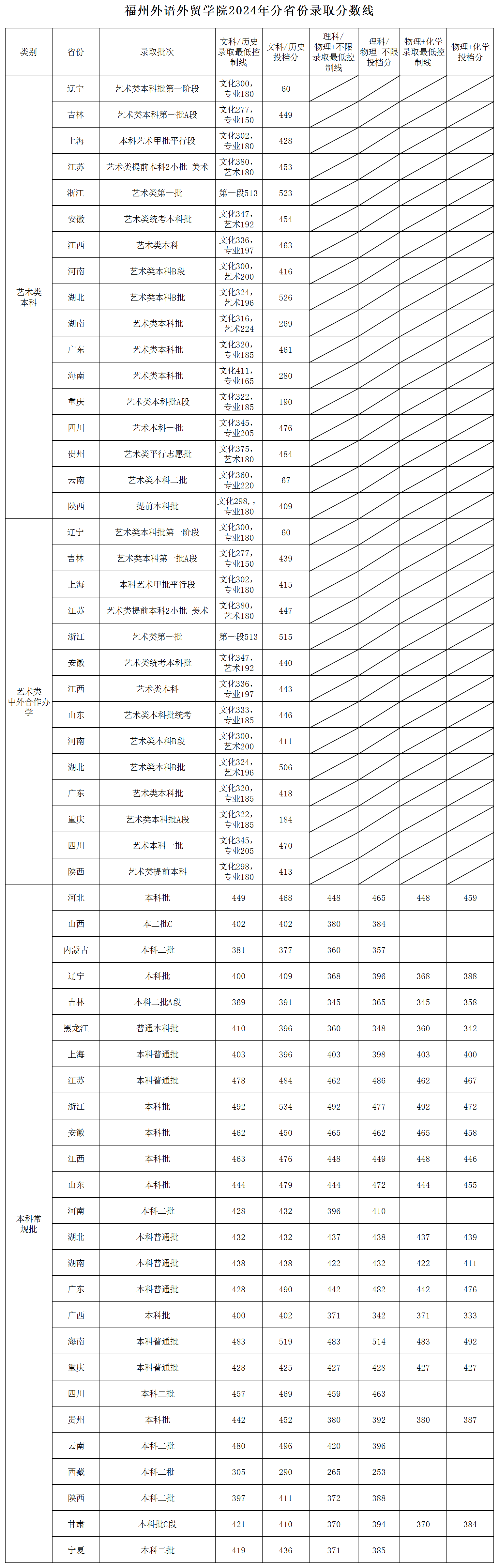 2024福州外语外贸半岛在线注册录取分数线（含2022-2023历年）