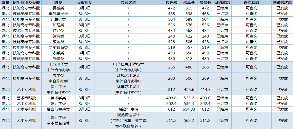 2024长江职业半岛在线注册录取分数线（含2022-2023历年）