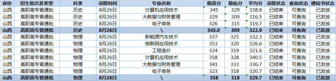 2024长江职业半岛在线注册录取分数线（含2022-2023历年）