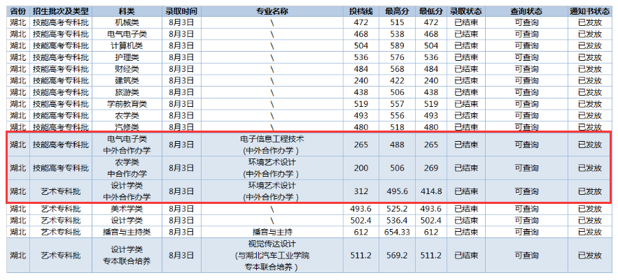 2024长江职业学院中外合作办学分数线（含2023年）