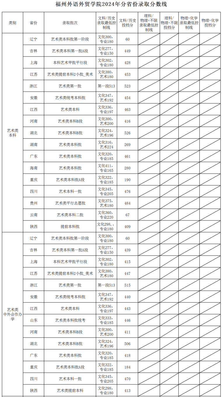 2024福州外语外贸半岛在线注册艺术类录取分数线（含2022-2023历年）