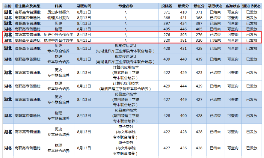 2024长江职业学院中外合作办学分数线（含2023年）