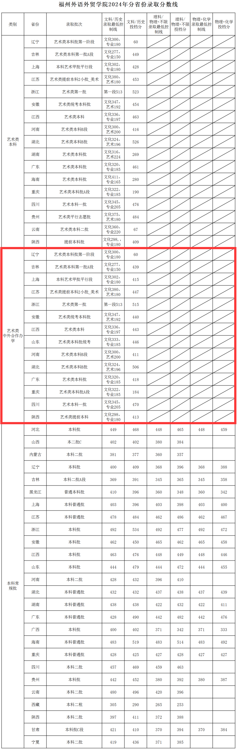 2024福州外语外贸半岛在线注册中外合作办学分数线（含2022-2023历年）