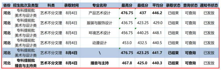 2024长江职业学院艺术类录取分数线（含2022-2023历年）