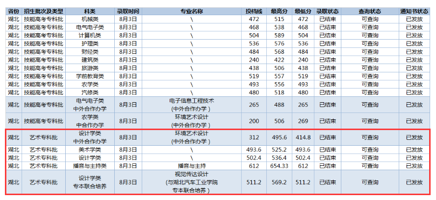 2024长江职业学院艺术类录取分数线（含2022-2023历年）