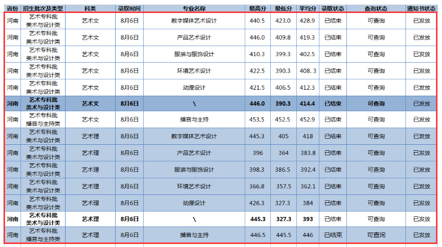 2024长江职业学院艺术类录取分数线（含2022-2023历年）