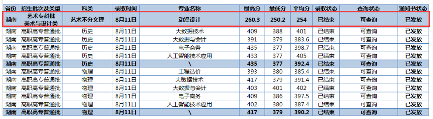 2024长江职业学院艺术类录取分数线（含2022-2023历年）