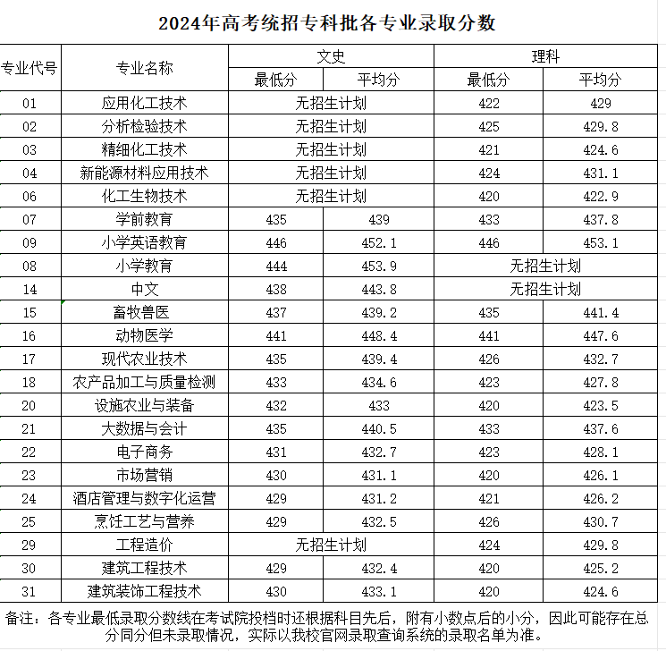 2024眉山职业技术学院录取分数线（含2023年）