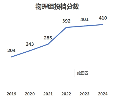 2024安庆医药高等专科学校录取分数线（含2022-2023历年）