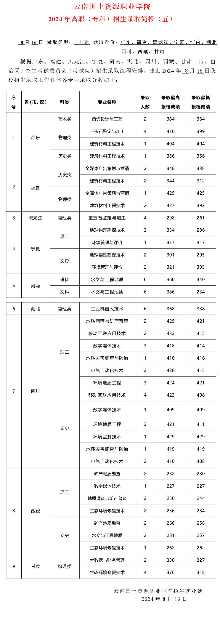 2024云南国土资源职业学院录取分数线（含2022-2023历年）