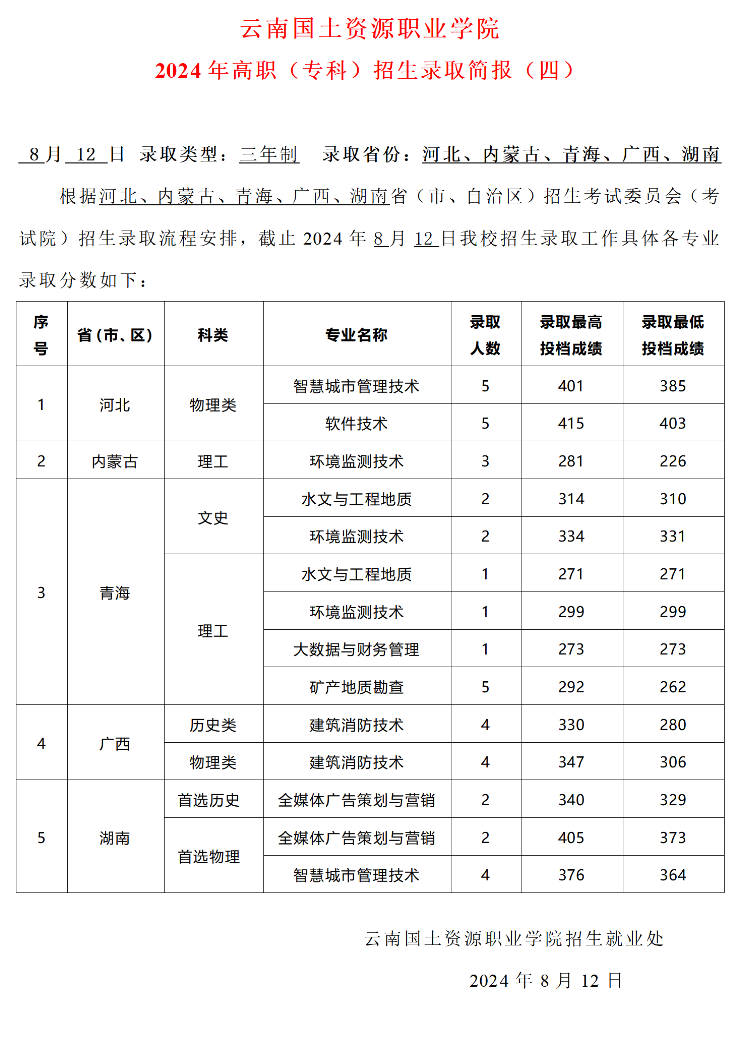 2024云南国土资源职业学院录取分数线（含2022-2023历年）