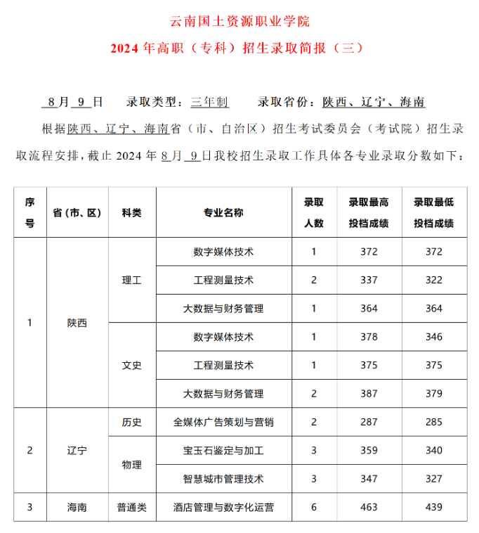 2024云南国土资源职业学院录取分数线（含2022-2023历年）