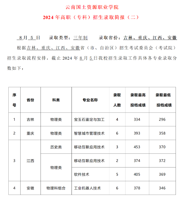 2024云南国土资源职业学院录取分数线（含2022-2023历年）