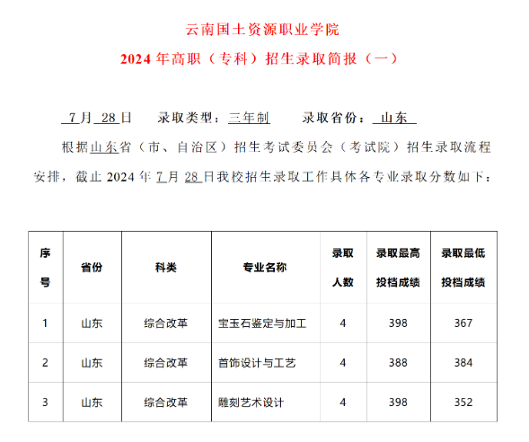 2024云南国土资源职业学院录取分数线（含2022-2023历年）