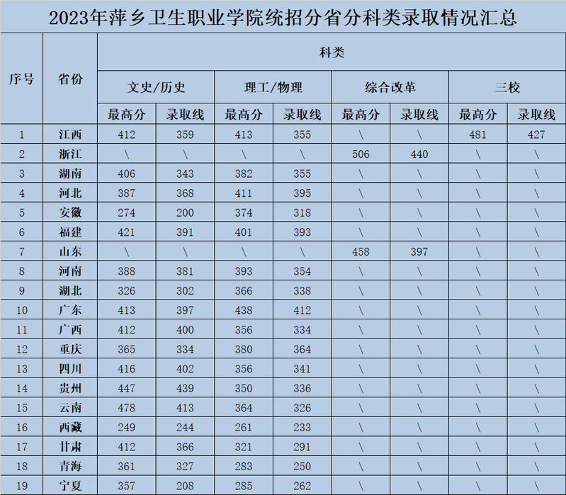 2024萍乡卫生职业半岛在线注册录取分数线（含2023年）