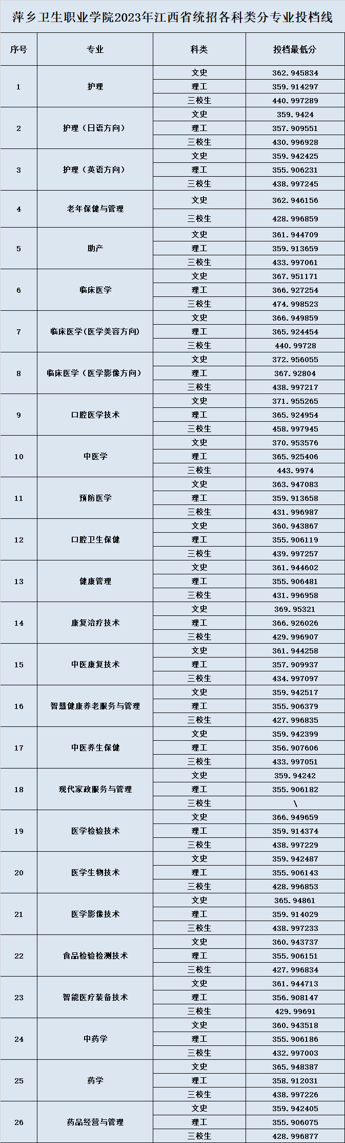 2024萍乡卫生职业半岛在线注册录取分数线（含2023年）