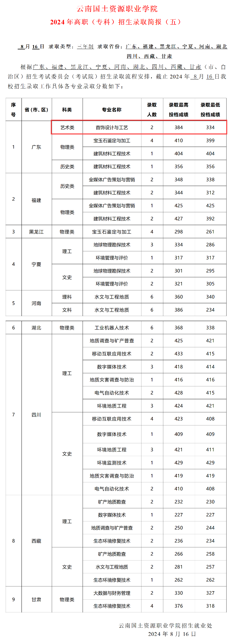 2024云南国土资源职业半岛在线注册艺术类录取分数线（含2022-2023历年）