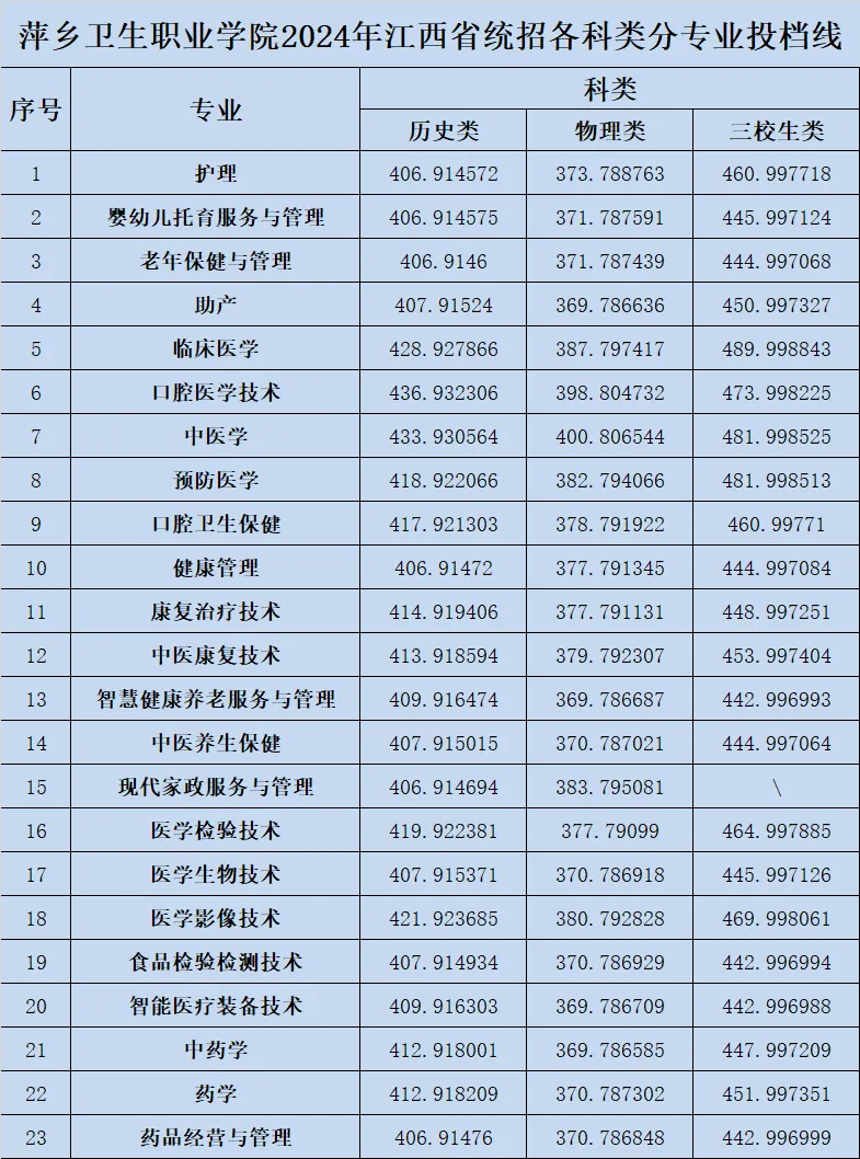 2024萍乡卫生职业半岛在线注册录取分数线（含2023年）