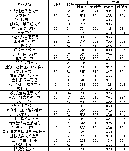 2024山西水利职业技术学院录取分数线（含2022-2023历年）