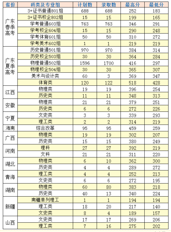 2024惠州经济职业技术半岛在线注册录取分数线（含2022-2023历年）