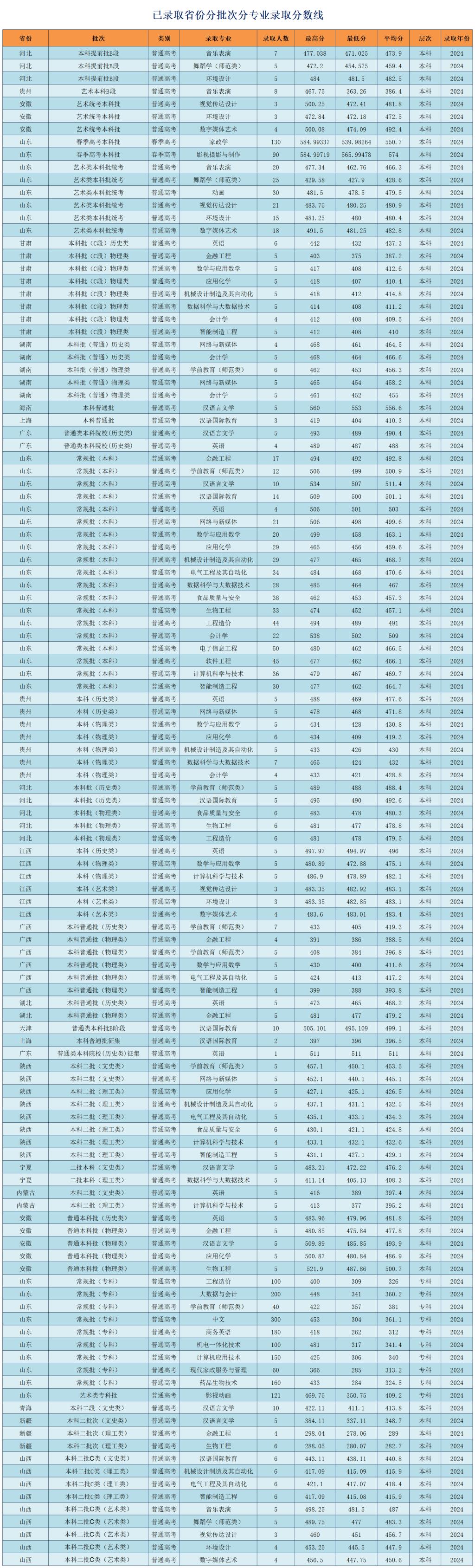 2024聊城大学东昌半岛在线注册录取分数线（含2022-2023历年）