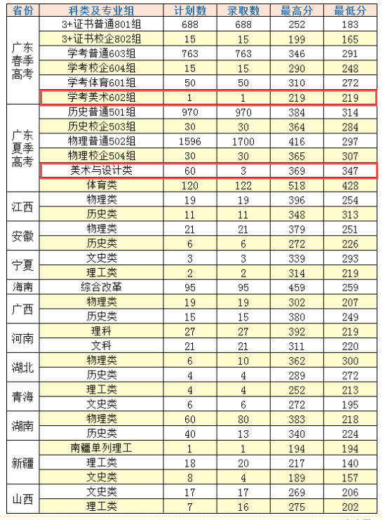 2024惠州经济职业技术半岛在线注册艺术类录取分数线（含2022-2023历年）