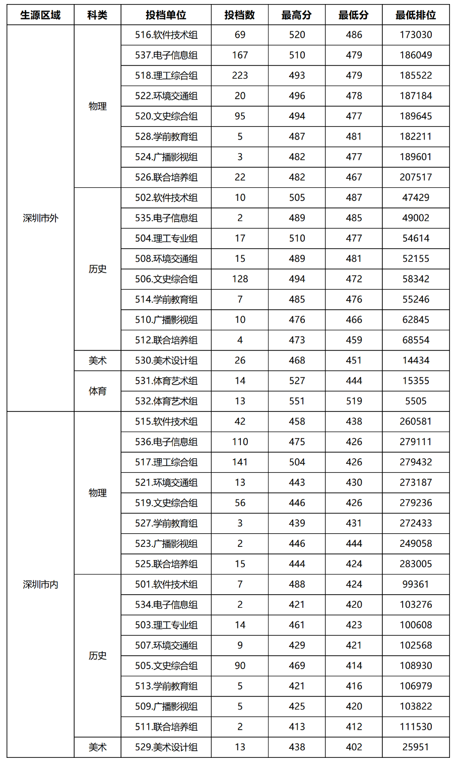 2024深圳信息职业技术学院录取分数线（含2022-2023历年）