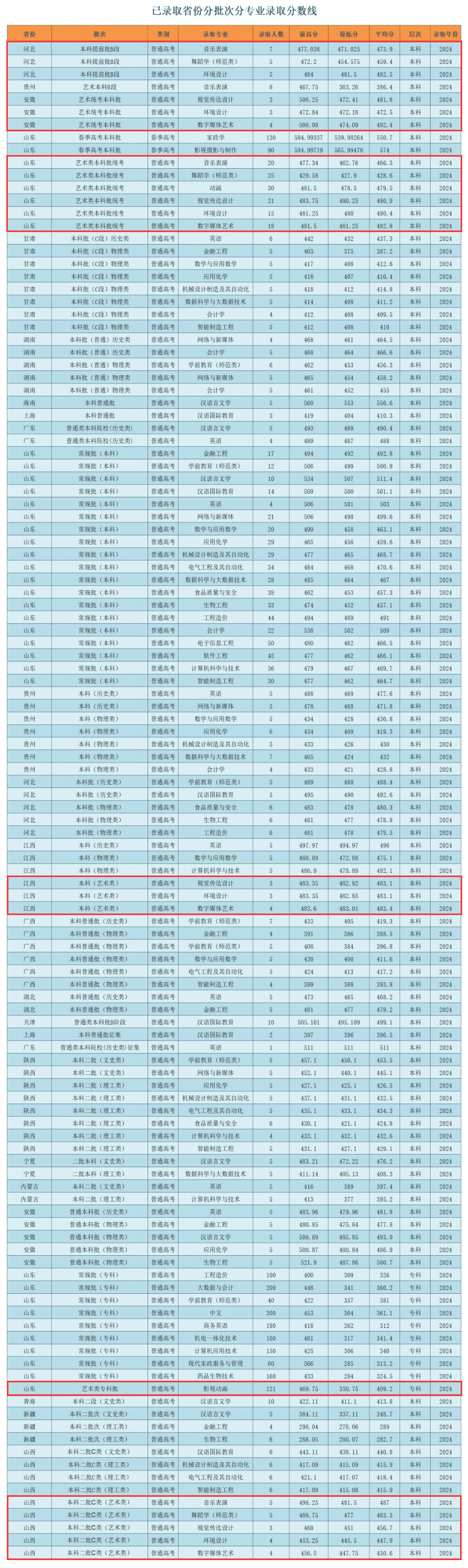 2024聊城大学东昌半岛在线注册艺术类录取分数线（含2022-2023历年）