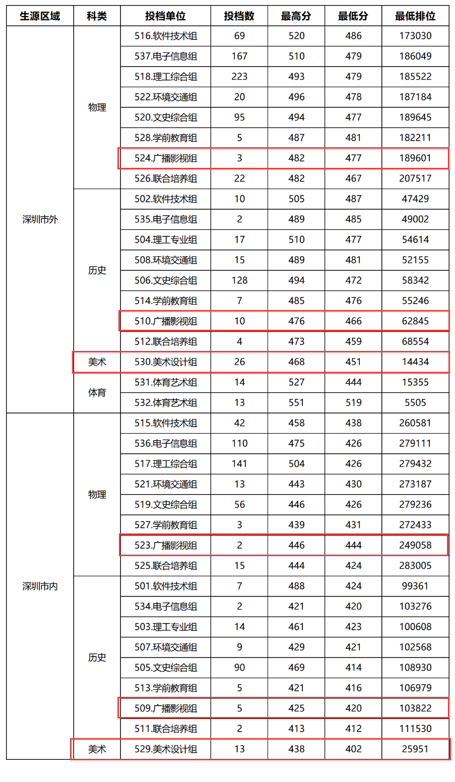 2024深圳信息职业技术半岛在线注册艺术类录取分数线（含2022-2023历年）