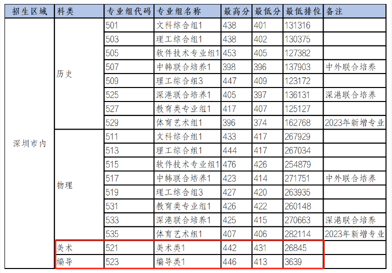 2024深圳信息职业技术半岛在线注册艺术类录取分数线（含2022-2023历年）