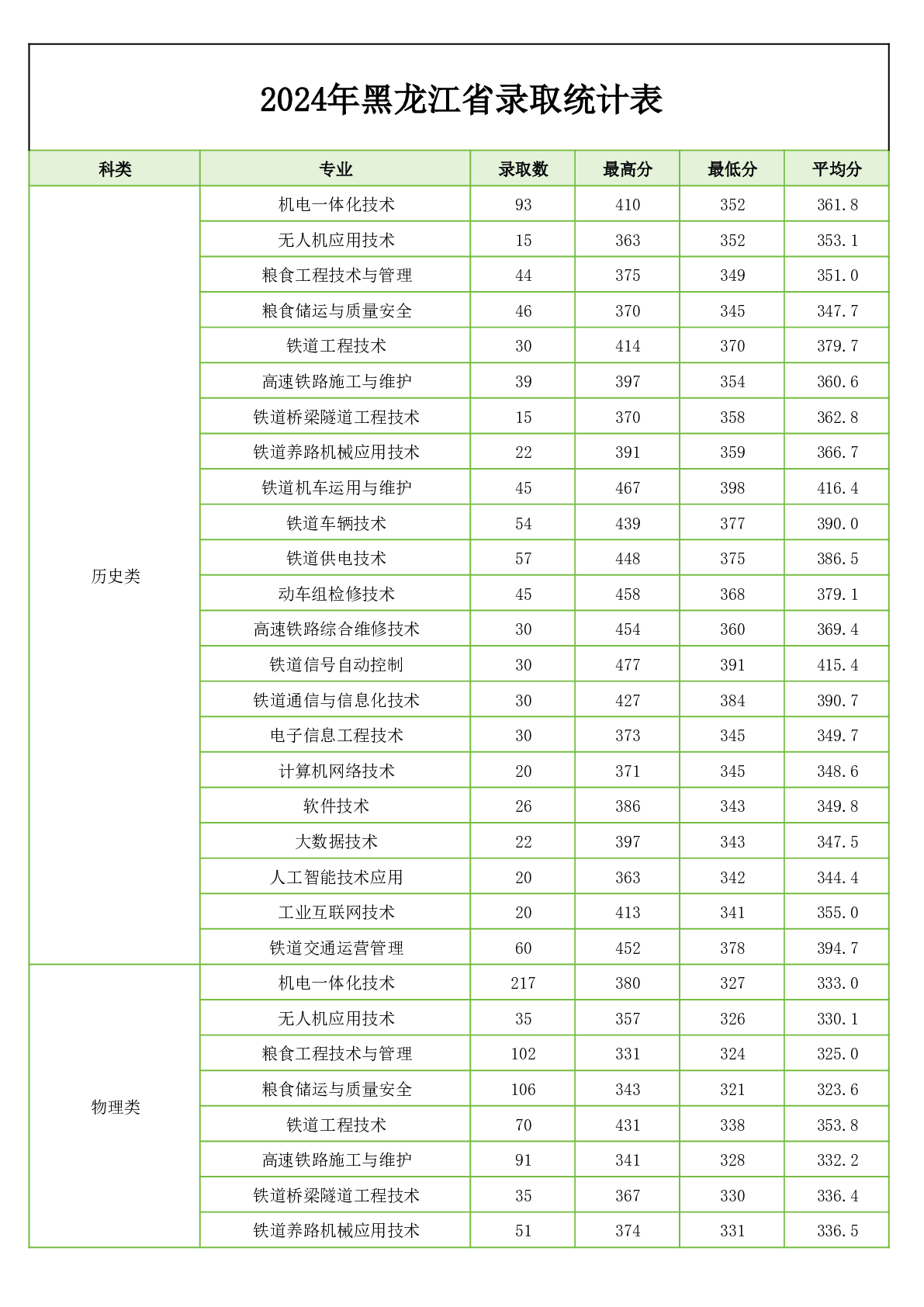 2024黑龙江交通职业技术学院录取分数线（含2022-2023历年）