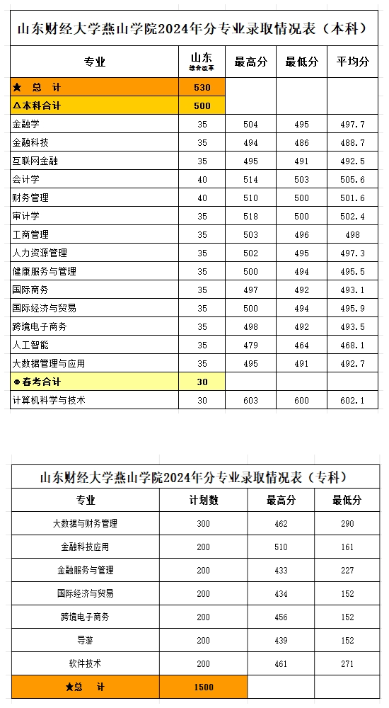 2024山东财经大学燕山半岛在线注册录取分数线（含2022-2023历年）