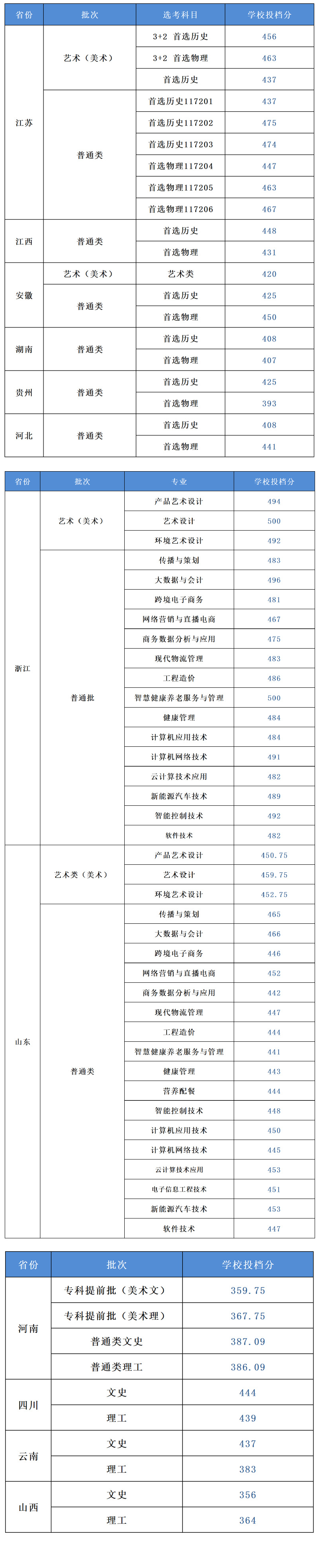 2024南京城市职业半岛在线注册录取分数线（含2022-2023历年）