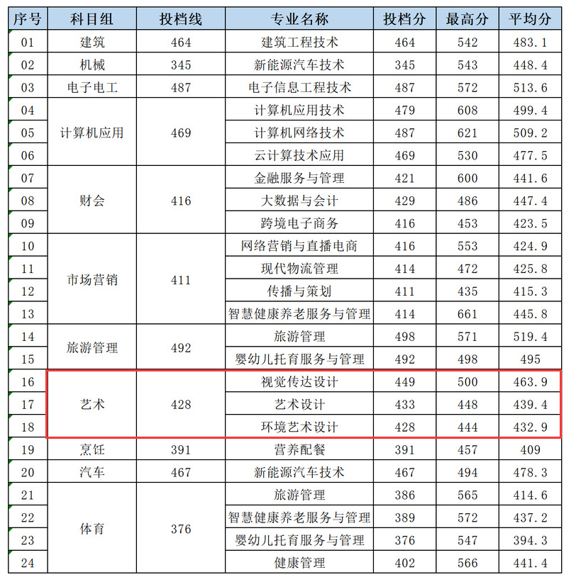 2024南京城市职业半岛在线注册艺术类录取分数线（含2022-2023历年）