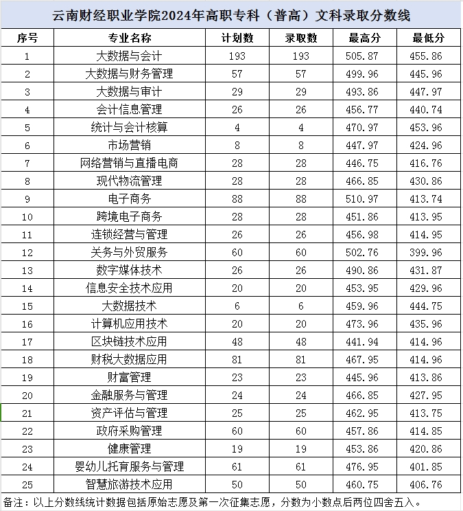 2024云南财经职业半岛在线注册录取分数线（含2022-2023历年）