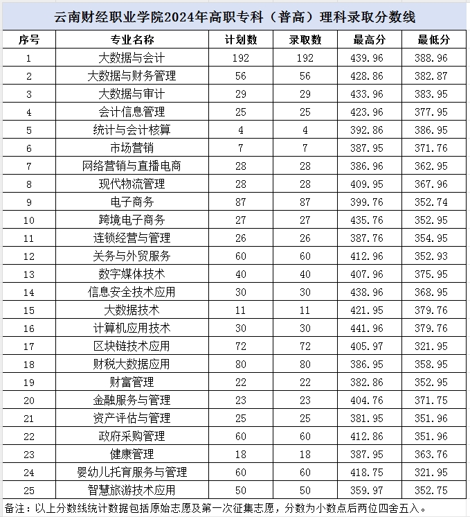 2024云南财经职业半岛在线注册录取分数线（含2022-2023历年）