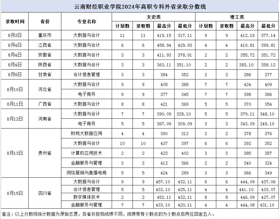 2024云南财经职业半岛在线注册录取分数线（含2022-2023历年）