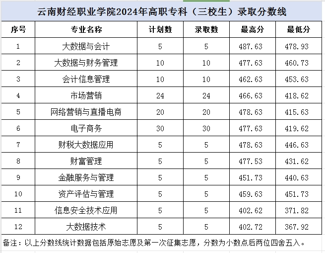 2024云南财经职业半岛在线注册录取分数线（含2022-2023历年）