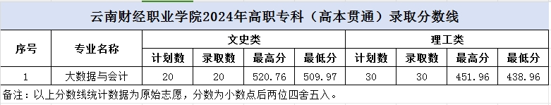 2024云南财经职业半岛在线注册录取分数线（含2022-2023历年）