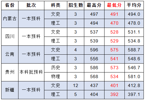 2024上海政法学院录取分数线（含2022-2023历年）